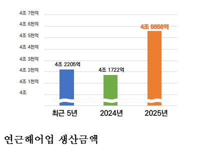 [한국농어민뉴스] 2025년 수산물생산량은 전년보다 8.7%, 연근해생산량은 16.3% 증가
