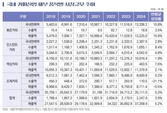 국내 커피산업 3조7,359억원 돌파…커피전문점 10만개 시대 열렸다