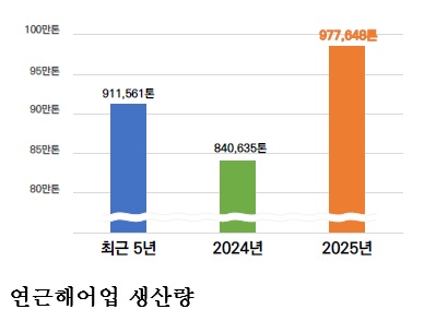 [한국농어민뉴스] 2025년 수산물생산량은 전년보다 8.7%, 연근해생산량은 16.3% 증가