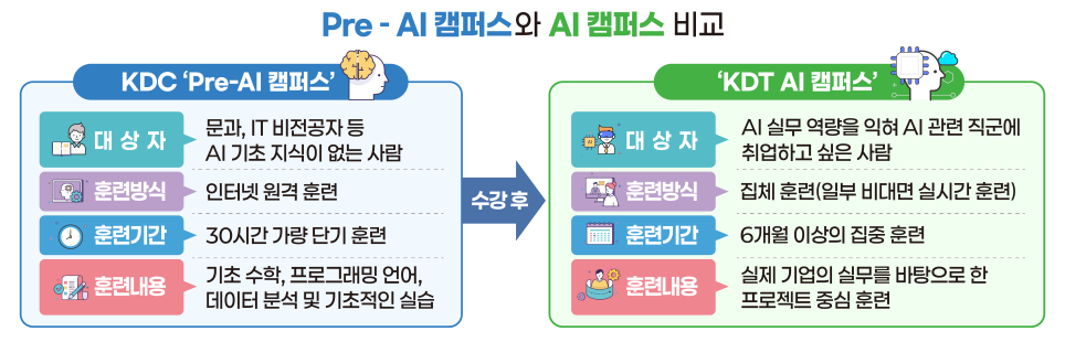 내일배움카드 '인공지능(AI) 앱 개발자' 온라인 입문과정 신규 개설
