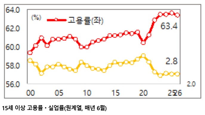 6월 취업자 6만3천명 증가…1개월 만에 반등, 서비스업 회복세 확대