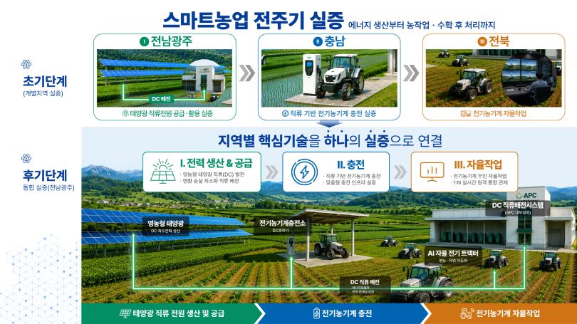 전남광주특별시, 전국 첫 ‘스마트농업 광역연계형 규제자유특구’ 지정