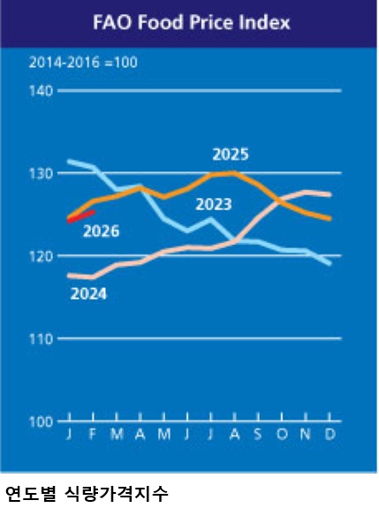 식량농업기구(FAO) 세계식량가격지수 전월 대비 0.9% 상승