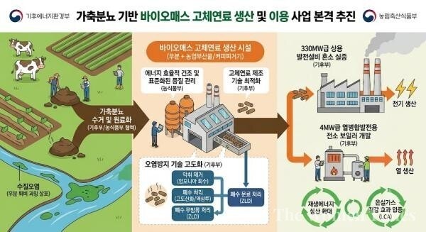 가축분뇨로 전기·열 생산…우분 바이오매스 기술개발에 298억 원 투입