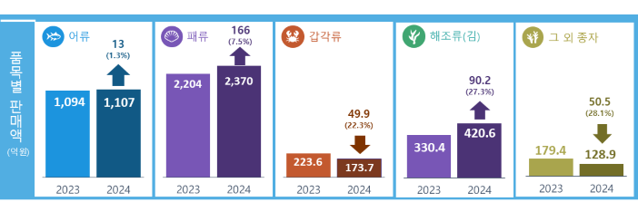 2363d2f544ffdff416ecb210482a2d03.png μμ°μ’
μ μμ°λ 3λ§7,938ν€β¦μ λ
λλΉ 21.5% μ¦κ°