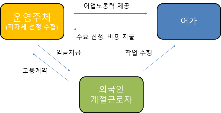 어업분야 공공형 계절 근로 사업자로 전남 해남군, 제주 제주시 선정