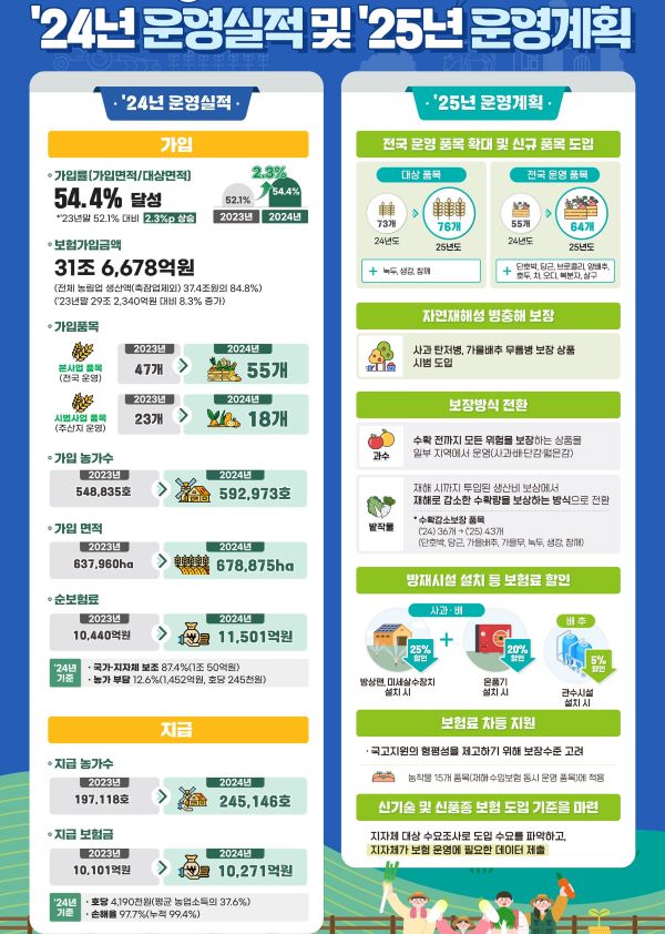 [한국농어민뉴스] 2025년 농작물재해보험,운영 대상, 보장 재해 등 확대·개편
