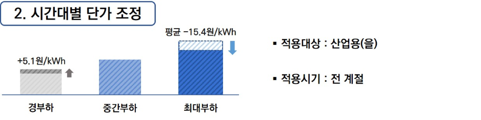 낮 전기요금 인하·저녁 전기요금 인상…계절·시간대별 전기요금 개편 4월 16일 시행
