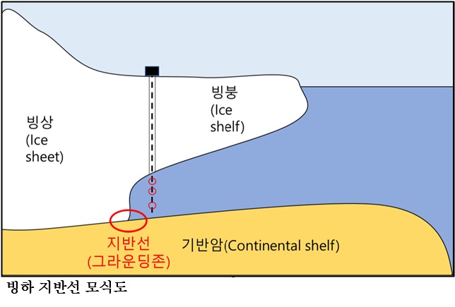 [한국농어민뉴스] “해수면 상승 최전선“ 스웨이츠 빙하 934m 시추 후 바닷물 실측 성공