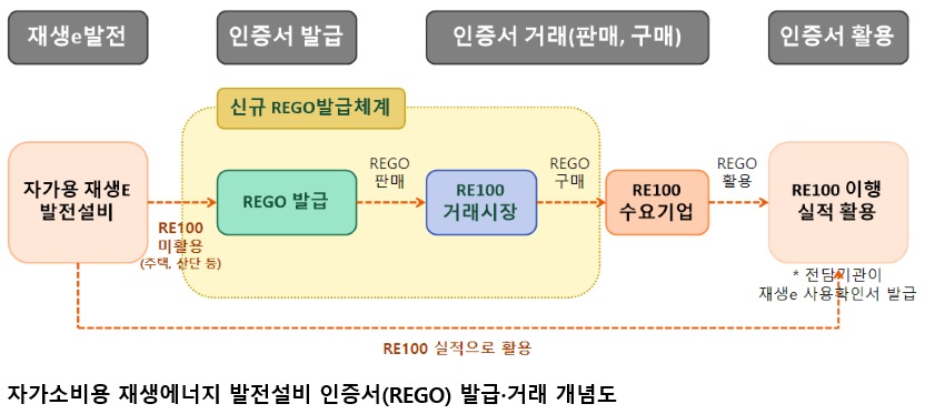 291fdd95477bc3d3590f39ce690e79ee.jpg μκ°μλΉμ© μ¬μμλμ§ μΈμ¦μ(REGO) λμ
β¦κΈ°μ
RE100 μ§μΒ·νμκ΄ μμ΅ μ°½μΆ νλ