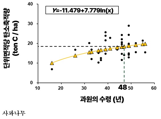[한국농어민뉴스] 과수 탄소 흡수량, 정확히 잰다…탄소흡수 계수 국내 최초 개발