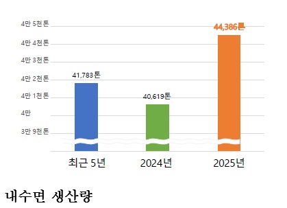 [한국농어민뉴스] 2025년 수산물생산량은 전년보다 8.7%, 연근해생산량은 16.3% 증가