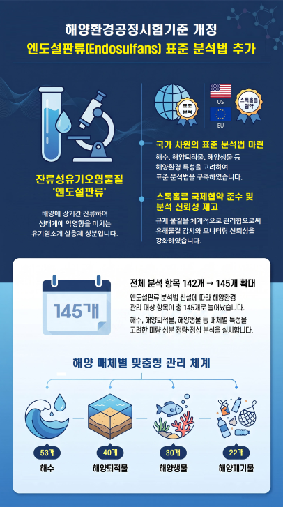 수과원, 바닷속 농약 성분 '엔도설판' 국가 표준 분석법 마련…해양오염 감시체계 국제 수준 강화