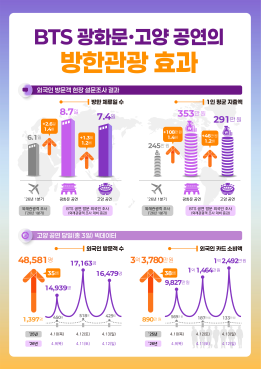 BTS 공연 효과 입증…고양 외국인 방문 35배·카드소비 38배 급증