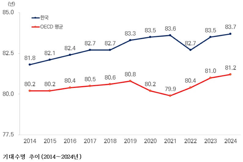 한국 기대수명 83.7년 역대 최고…OECD 보건통계, 대한민국 보건의료 수준 '상위권'