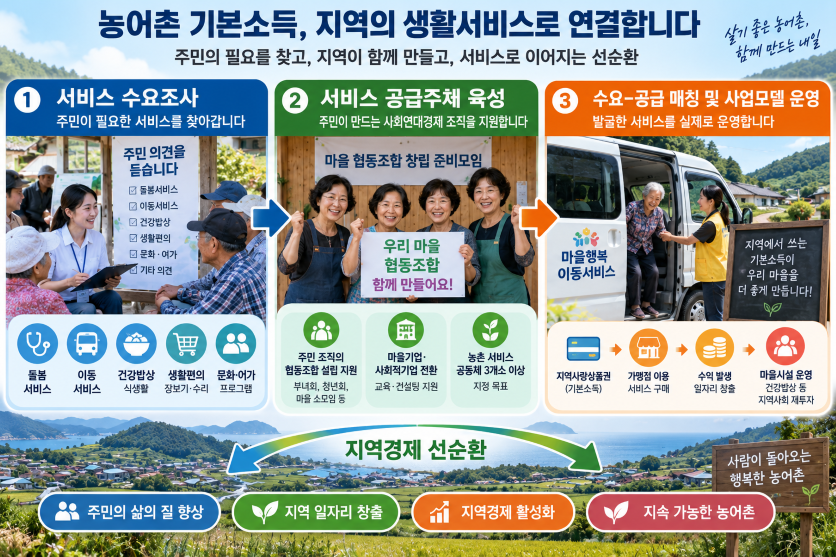 농어촌 기본소득, ‘월 15만원 지급’ 넘어 지역 일자리·생활서비스로 연결한다