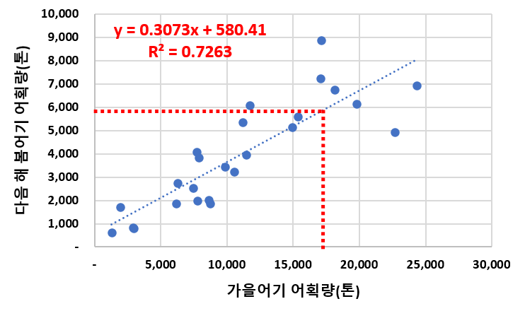 “올봄 서해 꽃게 풍어 기대”…어획량 최대 50% 증가 전망