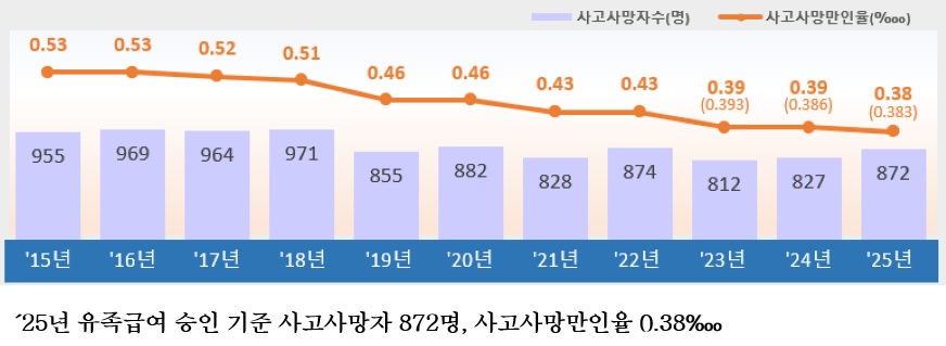 4eab41313738467fae7dfc46b4b74379.jpg 2025λ
μ°μ¬ μ¬κ³ μ¬λ§ 872λͺ
β¦κ±΄μ€μ
Β·μ΄μμ
λΉμ€ λμ
