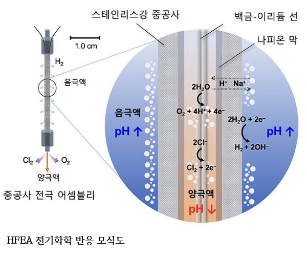 바닷물 이산화탄소 ‘돌’로 바꿔 영구 저장…KAIST, 해양 탄소 제거 기술 개발