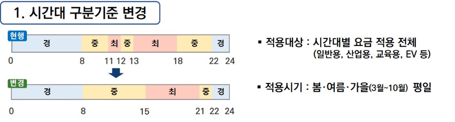 낮 전기요금 인하·저녁 전기요금 인상…계절·시간대별 전기요금 개편 4월 16일 시행