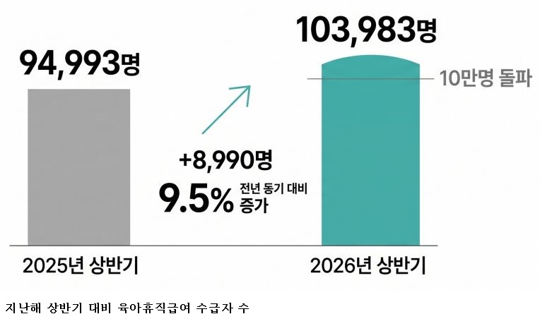53d880e69cbb232eed4e59dde584ee20.jpg 아빠 육아휴직 비중 38.8%…상반기 육아휴직급여 수급자 10만 명 돌파