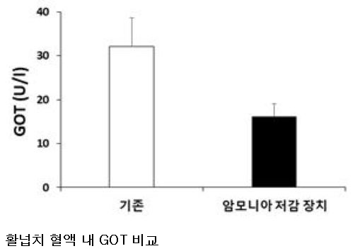 활넙치 미국 수출길 넓어진다…국립수산과학원, 암모니아 저감 기술 개발
