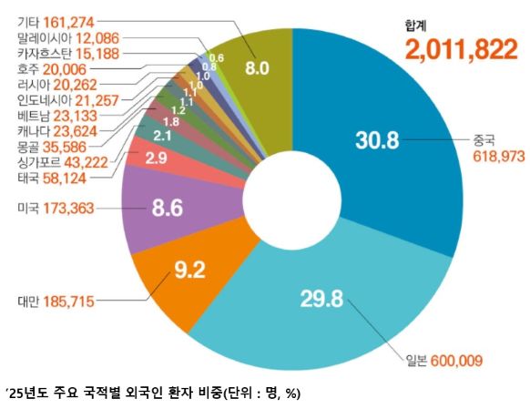 외국인 환자 200만 돌파…한국 의료관광 아시아 중심국가 도약