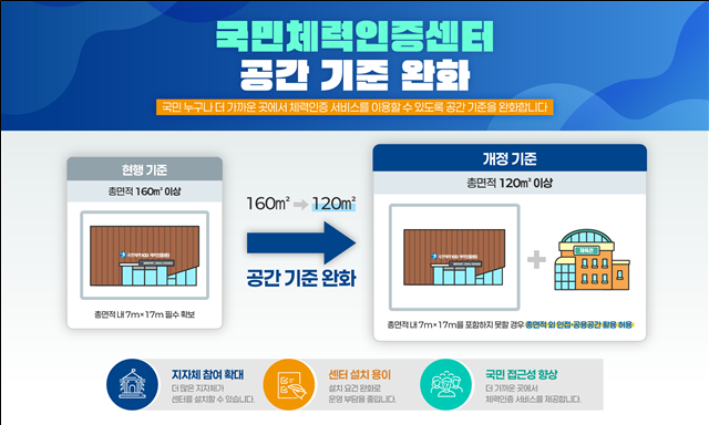 5a2766a0f458b30f9f3ff194eb55f20c.png ๊ตญ๋ฏผ์ฒด๋ ฅ์ธ์ฆ์ผํฐ 22๊ฐ์ ์ ๊ท ๊ณต๋ชจโฆ๋ฌธ์ฒด๋ถ, ๊ณต๊ฐ ๊ธฐ์ค ์ํ๋ก ์ง์์ฒด ์ฐธ์ฌ ํ๋