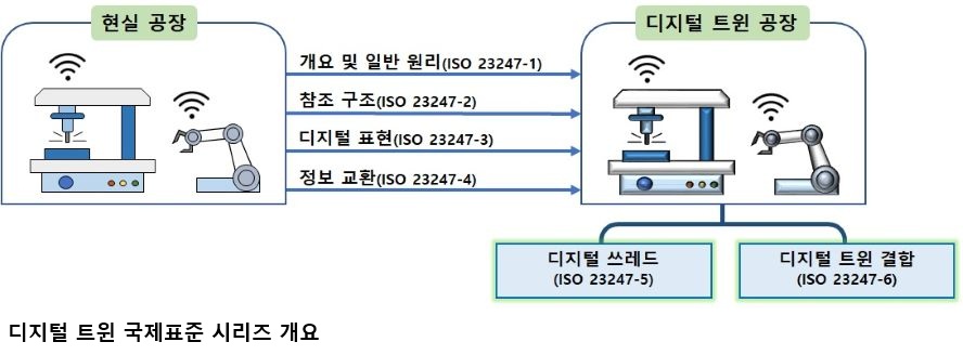 한국 주도 ‘제조 디지털 트윈’ 국제표준 2건 발간…AI 자율제조 확산 기대