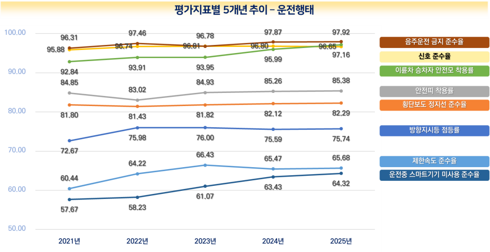 [한국농어민뉴스] ’25년 우리 동네 교통문화 얼마나 달라졌을까?