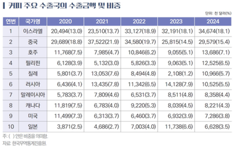 국내 커피산업 3조7,359억원 돌파…커피전문점 10만개 시대 열렸다