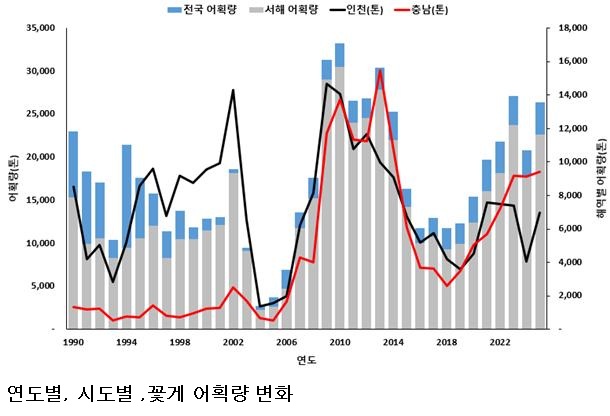 올해 가을 어기 서해 꽃게 어획량, 지난해 대비 감소 전망