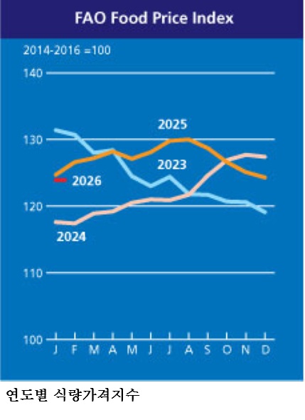 [한국농어민뉴스] 식량농업기구(FAO) 세계식량가격지수 전월 대비 0.4% 하락