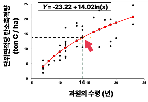 [한국농어민뉴스] 과수 탄소 흡수량, 정확히 잰다…탄소흡수 계수 국내 최초 개발