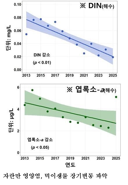경남 자란만, 양식생물 폐사 위험 증가…수과원 “어장환경 악화 심각”