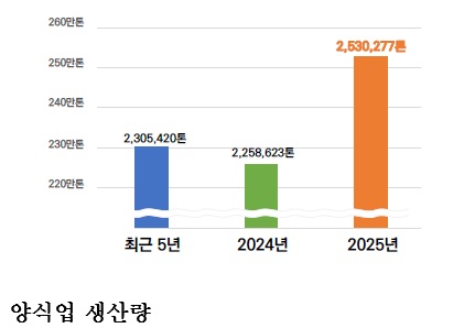 [한국농어민뉴스] 2025년 수산물생산량은 전년보다 8.7%, 연근해생산량은 16.3% 증가
