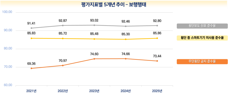 [한국농어민뉴스] ’25년 우리 동네 교통문화 얼마나 달라졌을까?