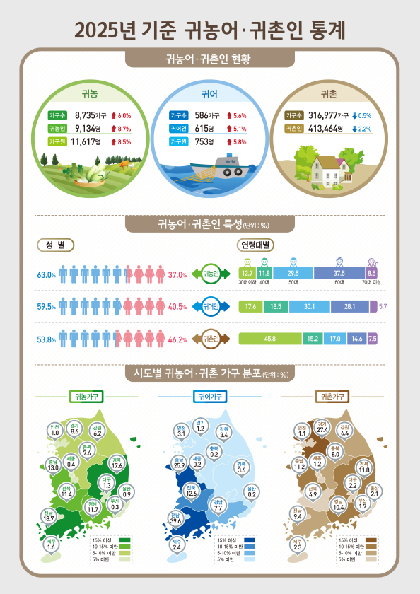 귀농 인구 8.5% 증가…고령층·여성 귀농 확대, 전남 고흥군 전국 1위