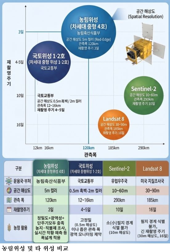 국내 첫 농림위성 발사… 농업·산림 정책, 데이터 기반 '과학농정' 시대 연다