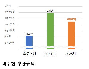 [한국농어민뉴스] 2025년 수산물생산량은 전년보다 8.7%, 연근해생산량은 16.3% 증가