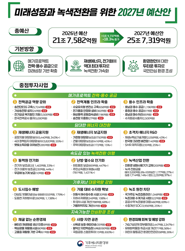 90e16eef7c926e0ad85faac778b61253.png ๊ธฐํ๋ถ 2027๋
์์ฐ 25์กฐ7,319์ต โ์ญ๋ ์ต๋โโฆ์ฌ์์๋์งยท์ ๊ธฐ์ฐจยท๋ฐ๋์ฒด ์ธํ๋ผ ์ง์ค ํฌ์
