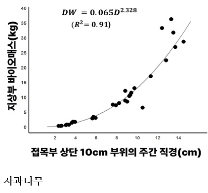 [한국농어민뉴스] 과수 탄소 흡수량, 정확히 잰다…탄소흡수 계수 국내 최초 개발