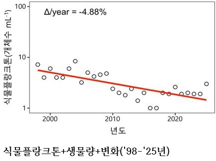 연안 식물플랑크톤 감소 심화…해양 생태계 변화 가속