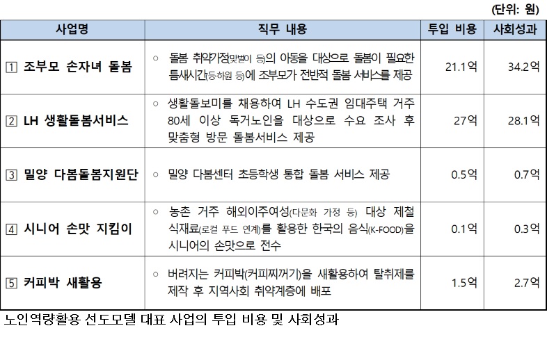 노인일자리, 소득지원 넘어 지역사회 문제 해결…10개 선도모델 71억 원 사회적 가치 창출