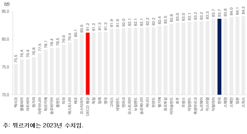 한국 기대수명 83.7년 역대 최고…OECD 보건통계, 대한민국 보건의료 수준 '상위권'