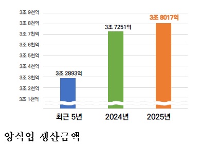 [한국농어민뉴스] 2025년 수산물생산량은 전년보다 8.7%, 연근해생산량은 16.3% 증가