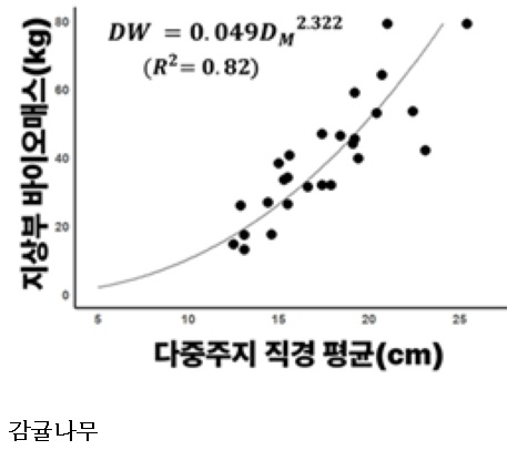 [한국농어민뉴스] 과수 탄소 흡수량, 정확히 잰다…탄소흡수 계수 국내 최초 개발