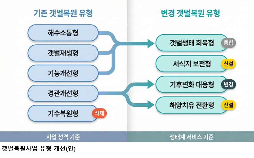 해수부, 제2차 갯벌기본계획 확정…블루카본·생태관광으로 ‘지속가능 갯벌 시대’ 연다