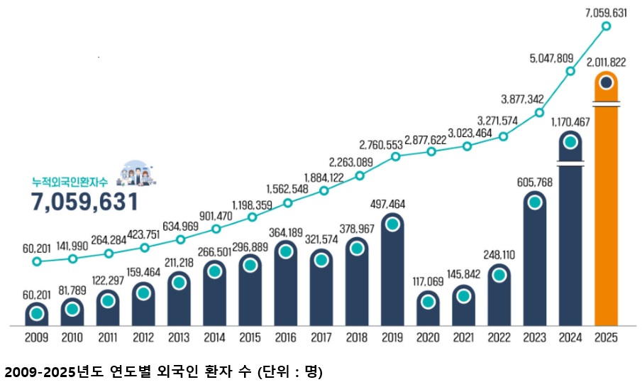 외국인 환자 200만 돌파…한국 의료관광 아시아 중심국가 도약