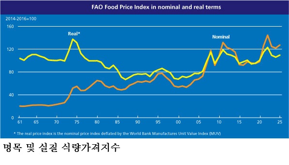 [한국농어민뉴스] 식량농업기구(FAO) 세계식량가격지수 전월 대비 0.4% 하락